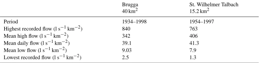 Table 2. Speciﬁc discharge values for the investigated catchments (data source: LfU 1999).