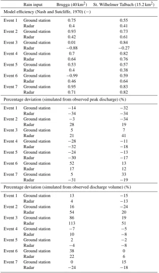 Table 6. Statistical measures of goodness-of-ﬁt for the runoff simulations based on radar data and ground station rainfall data for the twoinvestigated catchments.