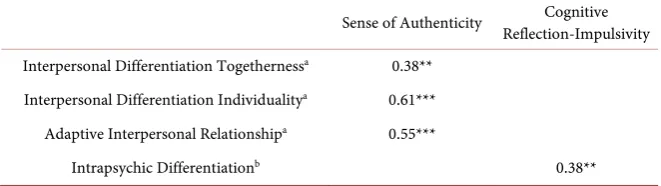 Table 2. Correlations between the DSS-2D subscales at T1 and T2. 