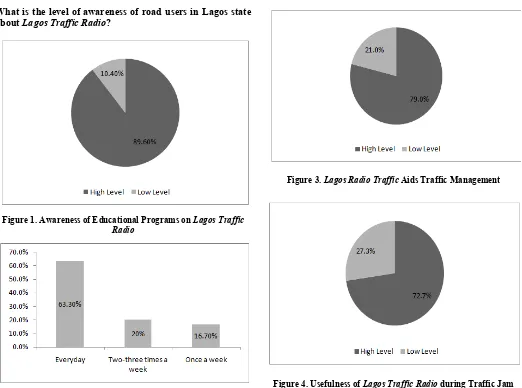 Figure 4. Usefulness of Lagos Traffic Radio during Traffic Jam 