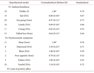 Table 5. Exploratory factor analysis for the Laotian center for epidemiologic studies de-pression scale using the maximum likelihood method with promax rotation