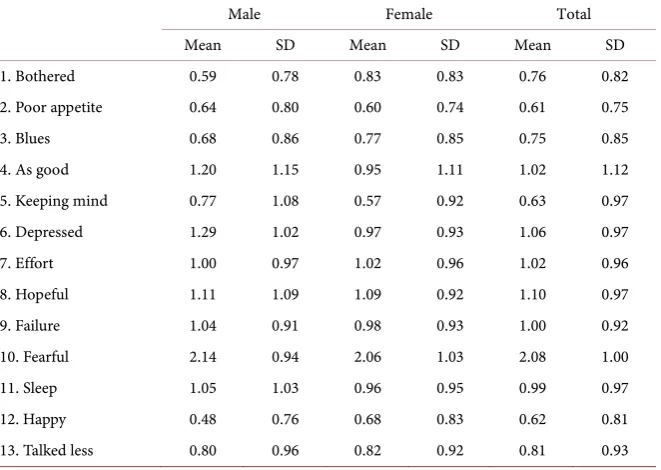 Table 1. Sociodemographic characteristics of the study sample (N = 189). 