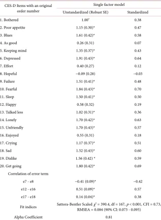 Table 3. Solution of the single factor model of the center for epidemiologic studies de-pression scale (20 items) in Laos adults (N = 189)