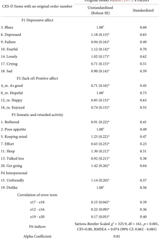Table 4. Unstandardized and standardized solutions for the original four-factor confir-matory factor analysis of the center for epidemiologic studies depression scale in Laos adults (N = 189)