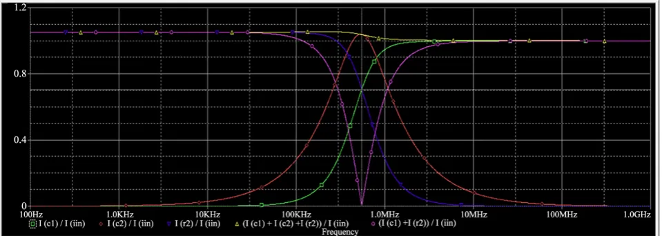 Figure 3. Frequency response of the proposed biquad.  