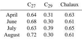 Table 8. Means of C27 and C29 stanol/sterol ratios and Chalauxratio.