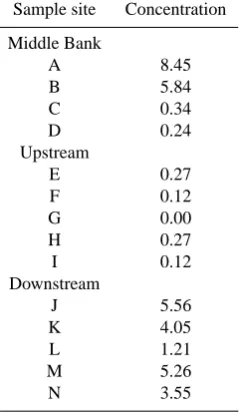 Table 6. Total sterol concentrations (µg g−1).