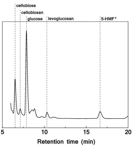 Fig. 8HPLC chromatogram of compounds solubilized in [EtPy][Cl]after treatment of cellulose at 120 �C for 20 min