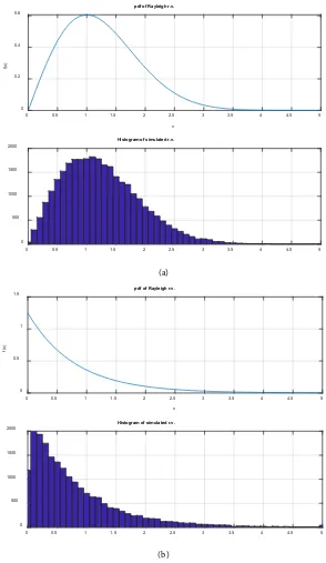 Figure 1. Comparison of pdf of theoretical and simulation. (a) Signal as current/voltage; (b) Random variable as SNR