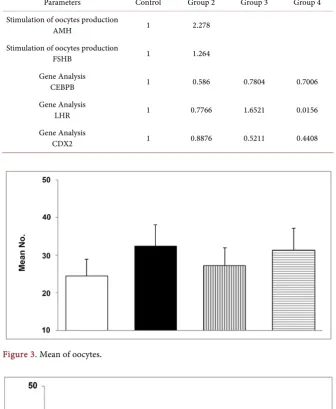 Table 2. Summary of CEBP, LHR and CDX2 gene expression by group. 