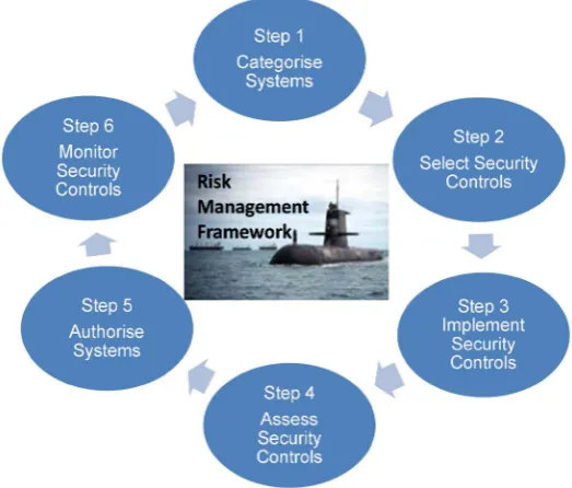 Figure 3. Example cybersecurity risk management framework from [57]. 