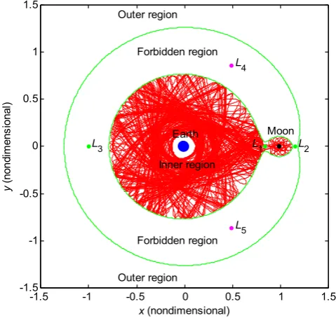 Fig. 5. The path of the third body around the Moon 