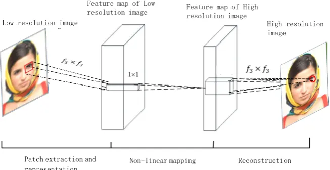 Figure 1. The flow chart of super-resolution algorithm. 