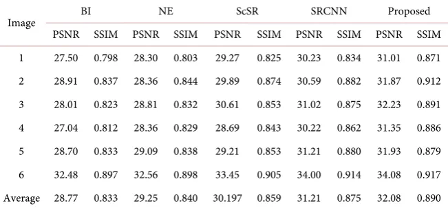 Table 2. The result of PSNR (dB) and SSIM on test images using different methods. 