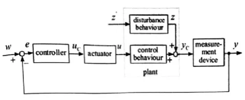 Figure 1. ClosedClosed- loop system 