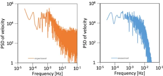 Figure 11. Vertical component of velocity profile using GSMAC model. 