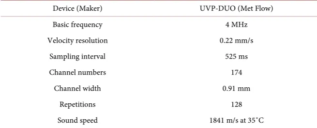 Table 1. Measurement conditions for the UVP method. 