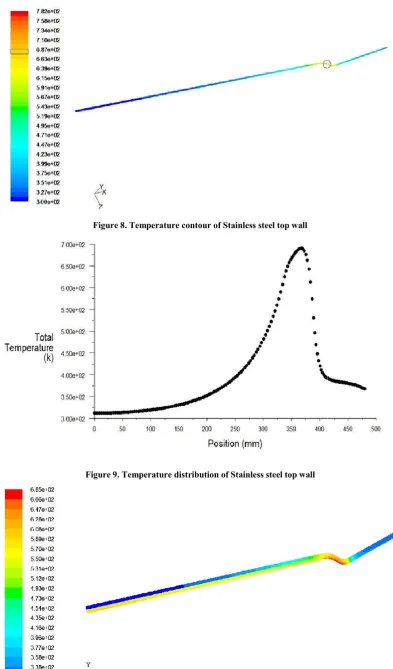 Figure 9.Figure 9. Temperature distribution of Stainless steel top wall    