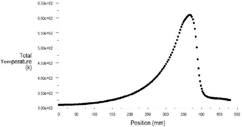 Figure 14. Temperature distribution of Stainless steel top wall. The temperature disribution of stainless steel outer wall and the   maximum temperature is 628K  