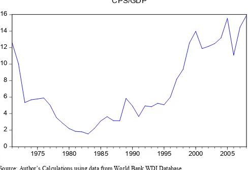 Figure 1. Trend Of Per Capital GDP Growth (1971-2009) 