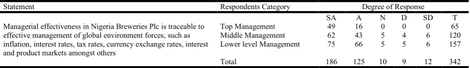 Table 1. Respondents Perception Concerning Economic Environmental Forces impact on managerial Effectiveness in Nigeria   Breweries Plc  