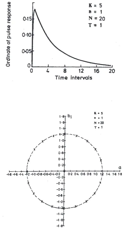 Fig. 1.  Unit-hydrograph for a single reservoir and its associatedroots(K=5, n=1, N=20, T=1)