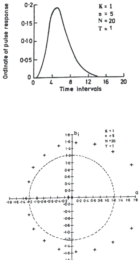 Fig. 2.  Unit-hydrograph for a Nash cascade of 5 reservoirs and theassociated roots(K=1, n=5, N=20, T=1)