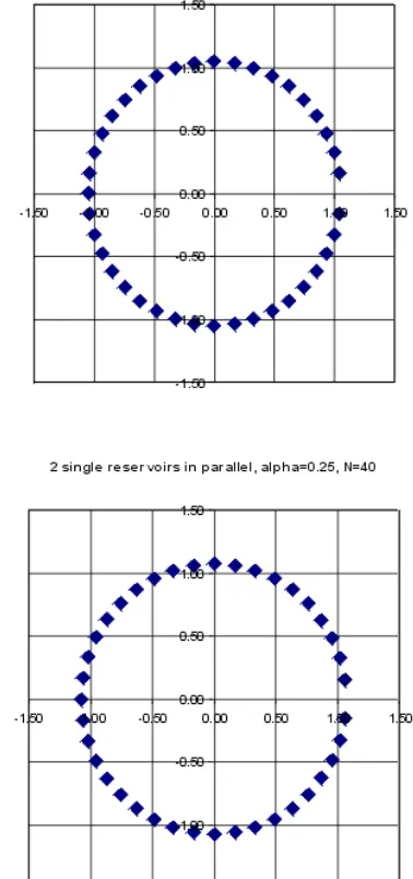 Fig. 4.  Roots for two single reservoirs in parallel (K1=5, K2=20,N=40, α=0,0.25)