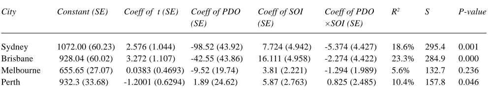 Table 6. Performance of the regression model in equation 10 forthe simulation of annual Sydney rainfall (1900-1999) over 10000simulations, with mean and 5% and 95% quantiles provided