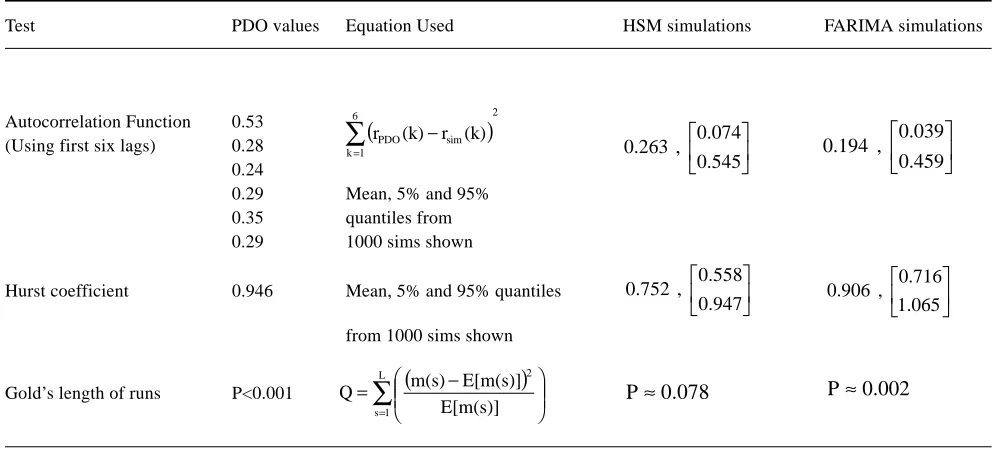 Table 7. Comparison of the performance of HSM and FARIMA(0,d,0) models for the simulation of the annualPDO index (1900–1999)