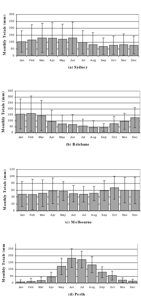 Table 1. Summary of rainfall data from selected Australian capital cities