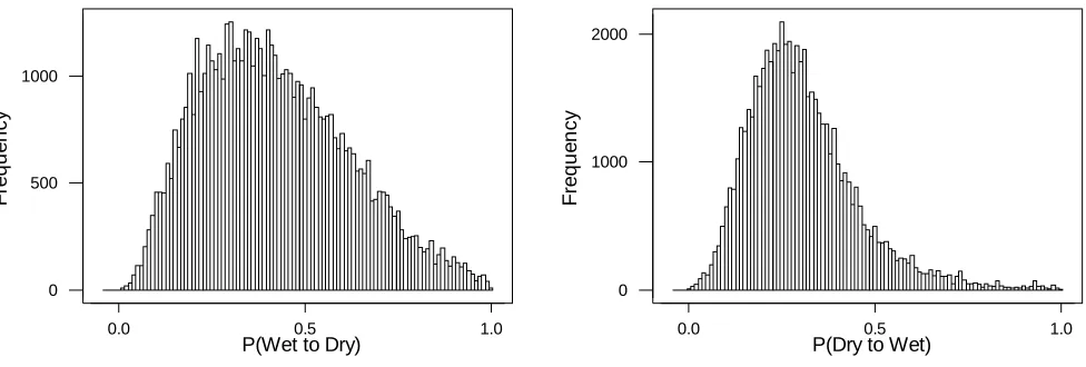 Fig. 7. Histogram of annual rainfall in Sydney (1859–1999)