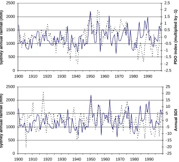 Fig. 12. Time series of annual rainfall Sydney rainfall (solid line), annual PDO index and annual SOI (both dotted lines)