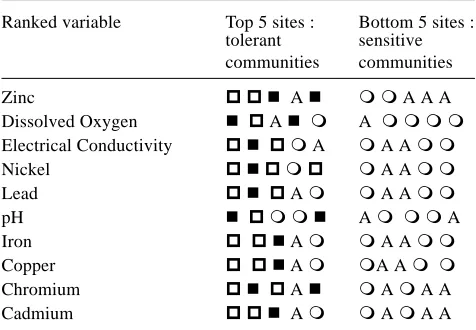 Table 7. Top and bottom 5 ranked sites (left to right) in termsof communitiy composition for pCCA run 1 (May data).