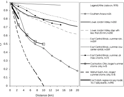 Fig. 5. Inter-station (gauge) correlation (1972; Jackson, 1974) and comparison with the present study in eastern Sabah (Sapat Kalisun Experimental Catchment)