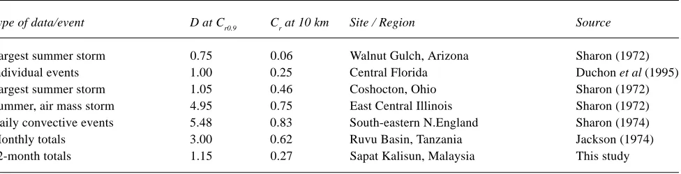 Table 2. Distance (D) for Cr 0.9 and Cr for D = 10 km of for inter-gauge correlation estimates in different climatic regions