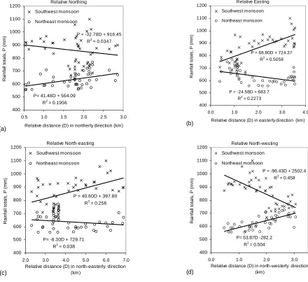 Fig. 7.Altitude versus point rainfall total for: (a) 6-month periods, and (b) rainstorm