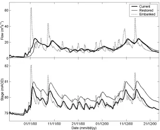 Fig. 6. Modelled results for October–December 2000 at Somerton.