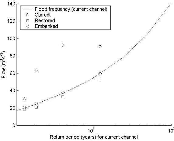 Table 2. Growth factors and flood magnitude for specific return periods at Somerton Bridge