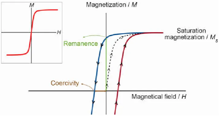Figure 2. M-H curves for a ferromagnetic and super paramagnetic material (121)  