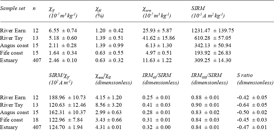 Table 2. Average values and 95% confidence intervals for selected magnetic parameters and parameter ratios.