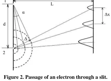 Figure 2. Passage of an electron through a slit. 