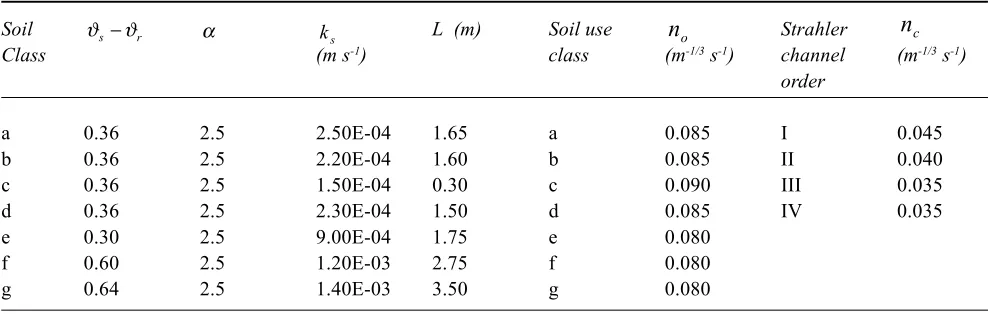 Table 2. Calibration parameters for the different soil classes, land uses and channel orders