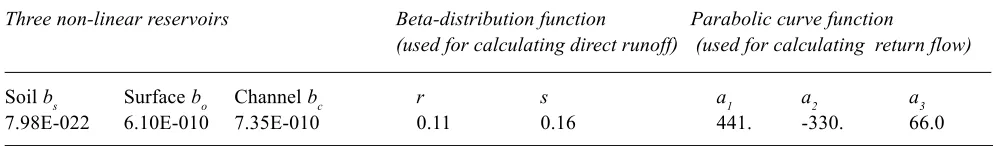 Fig. 5. The Beta-distribution function fitted to the distributed TOPKAPI simulated results (r=0.11,s=0.16)