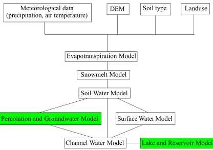 Fig. 1. The components of the TOPKAPI model