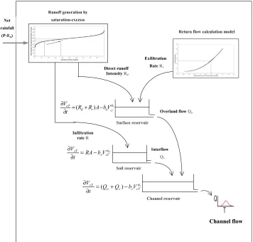 Fig. 2. Structure of the lumped TOPKAPI model