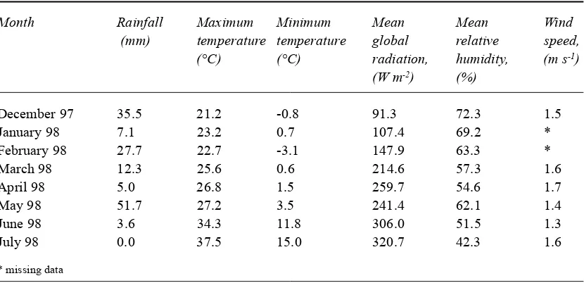 Table 1.  Average monthly maximum and minimum temperatures, global radiation, relative humidity,wind speed and rainfall.