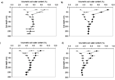 Fig. 5.  Soil water and rainfall events over the period of measurement. Soil water is calculated as a total of 2.75 m profiles and averaged foreach treatment