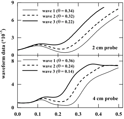 Fig. 1.  TDR waveforms retrieved for three different soil-watercontents in sand for a 2 cm and 4 cm long probe.