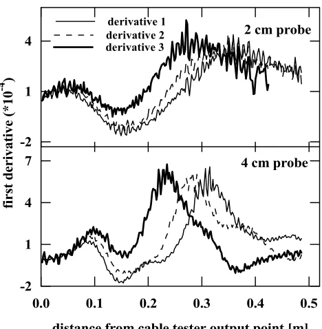 Fig. 2.  First derivatives of the TDR waveforms shown in Fig. 1 forthe 2 cm and 4 cm long probes.